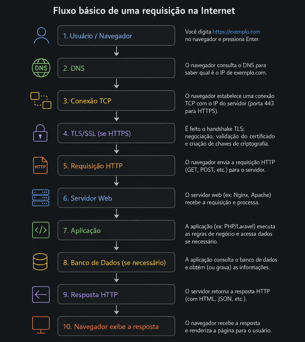 Fluxo básico de uma requisição Web